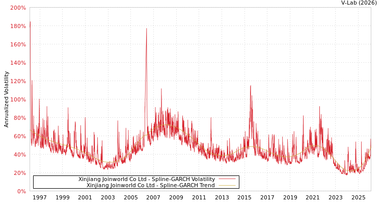 graph of Xinjiang Joinworld Co Ltd SGARCH