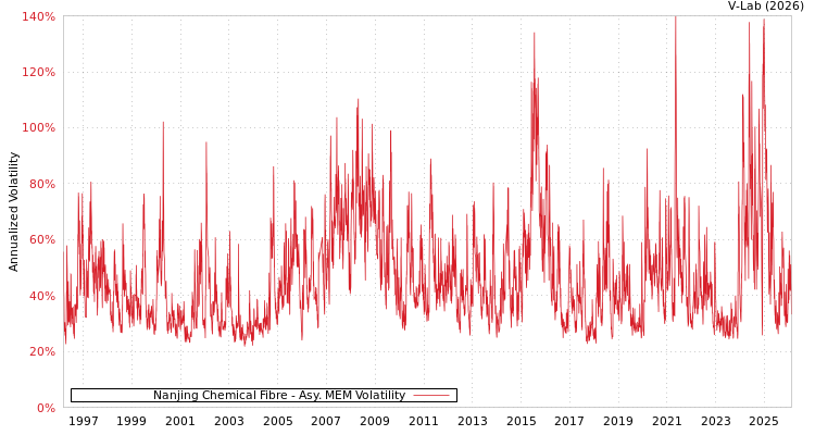 graph of Nanjing Chemical Fibre AMEM