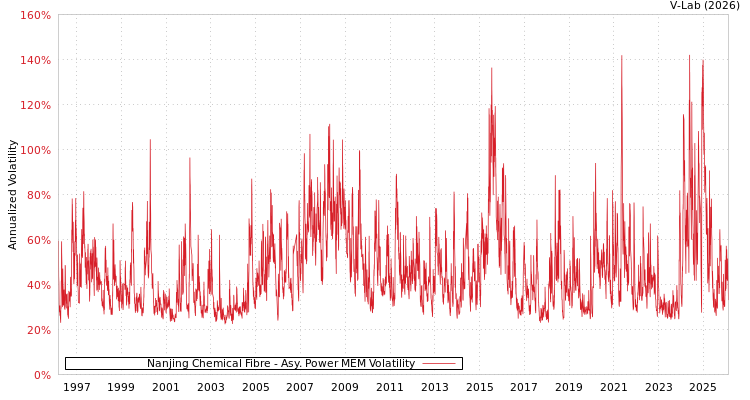 graph of Nanjing Chemical Fibre APMEM