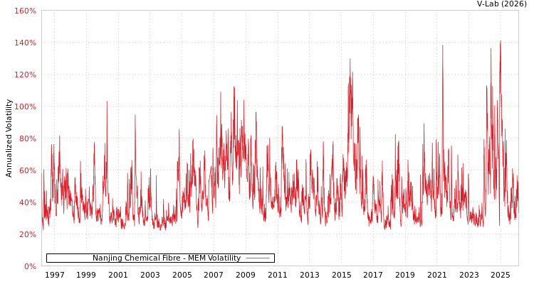 graph of Nanjing Chemical Fibre MEM