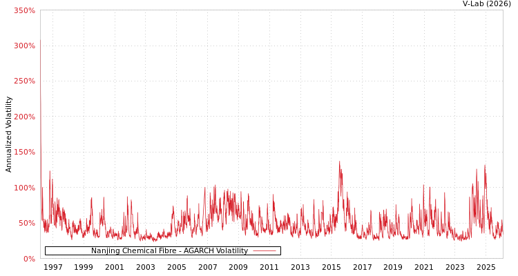 graph of Nanjing Chemical Fibre AGARCH