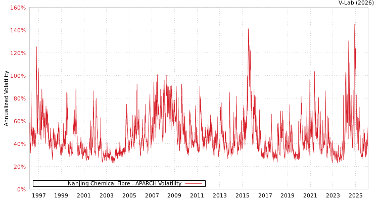 graph of Nanjing Chemical Fibre APARCH
