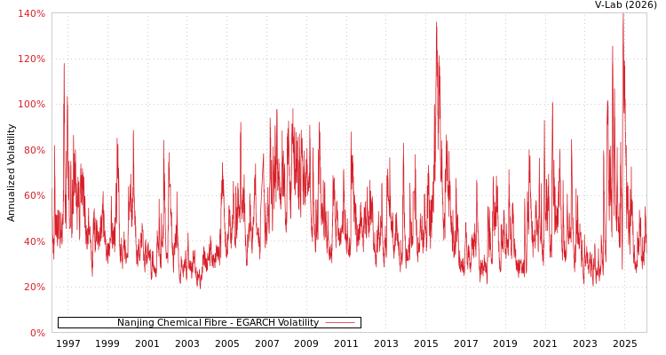 graph of Nanjing Chemical Fibre EGARCH