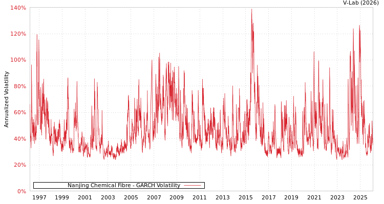 graph of Nanjing Chemical Fibre GARCH