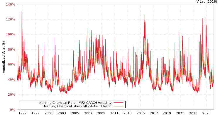 graph of Nanjing Chemical Fibre MF2-GARCH