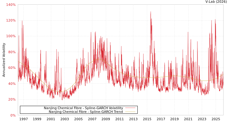 graph of Nanjing Chemical Fibre SGARCH
