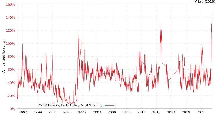 graph of CRED Holding Co Ltd AMEM
