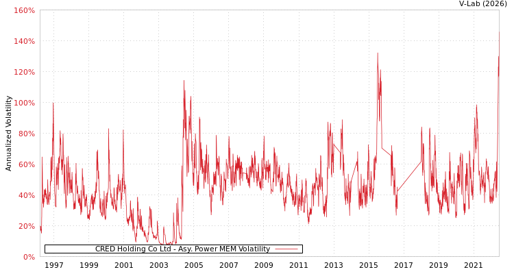 graph of CRED Holding Co Ltd APMEM