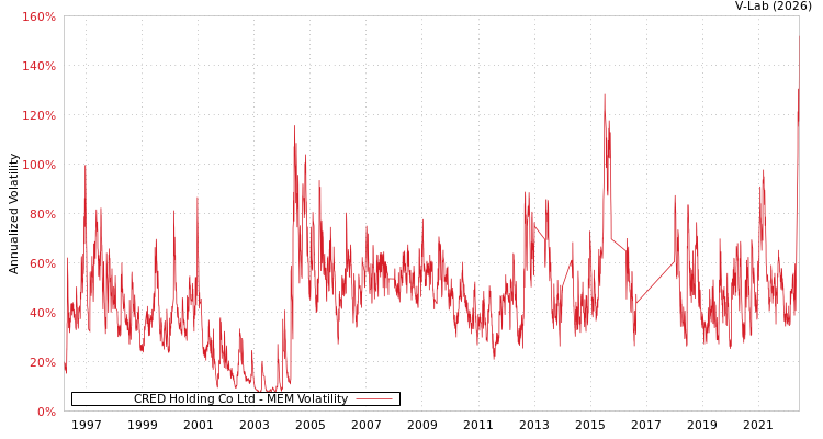 graph of CRED Holding Co Ltd MEM