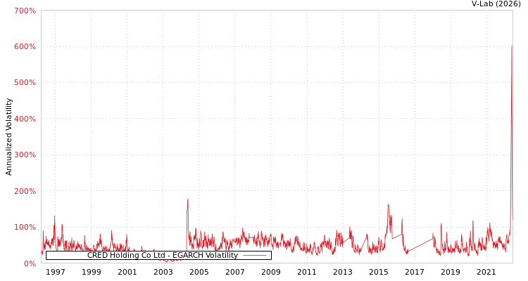 graph of CRED Holding Co Ltd EGARCH