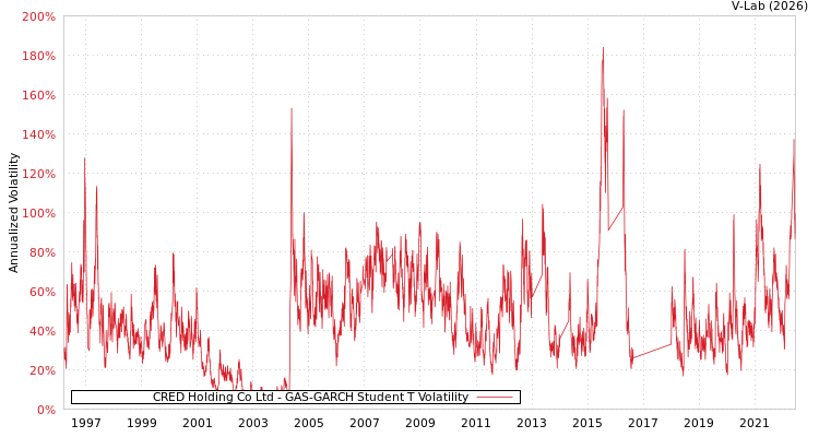 graph of CRED Holding Co Ltd GAS-GARCH-T