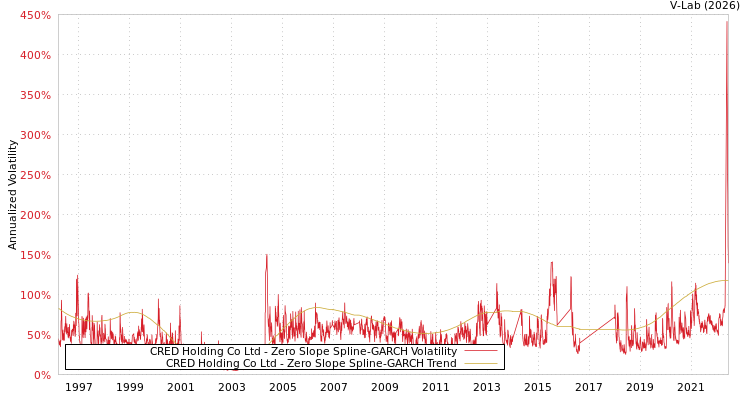 graph of CRED Holding Co Ltd S0GARCH