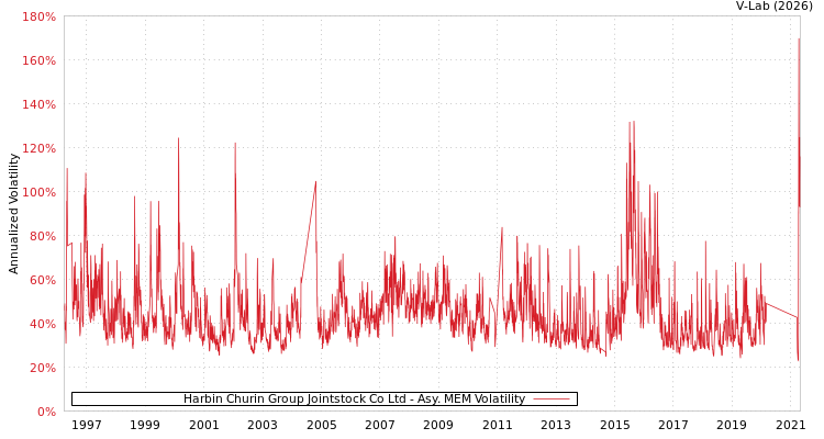 graph of Harbin Churin Group Jointstock Co Ltd AMEM