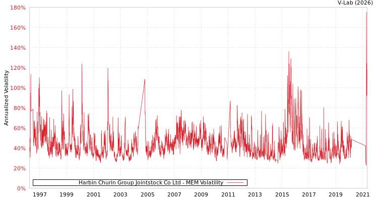 graph of Harbin Churin Group Jointstock Co Ltd MEM