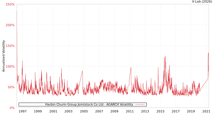 graph of Harbin Churin Group Jointstock Co Ltd AGARCH