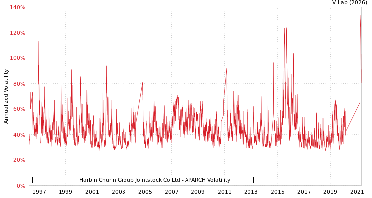 graph of Harbin Churin Group Jointstock Co Ltd APARCH