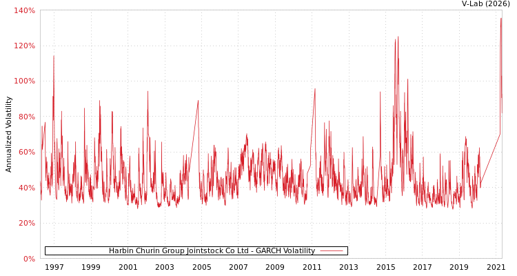 graph of Harbin Churin Group Jointstock Co Ltd GARCH
