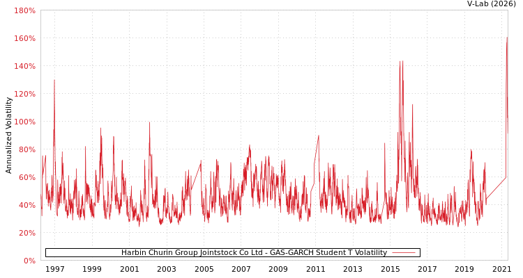 graph of Harbin Churin Group Jointstock Co Ltd GAS-GARCH-T