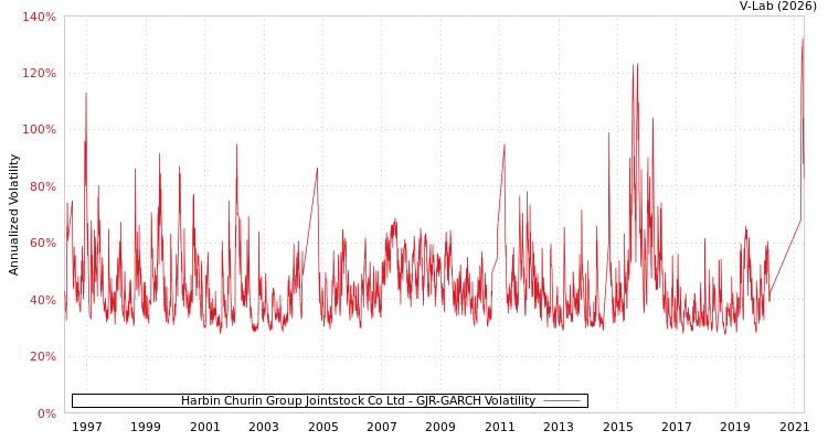 graph of Harbin Churin Group Jointstock Co Ltd GJR-GARCH