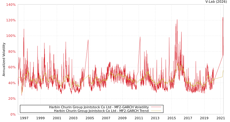 graph of Harbin Churin Group Jointstock Co Ltd MF2-GARCH