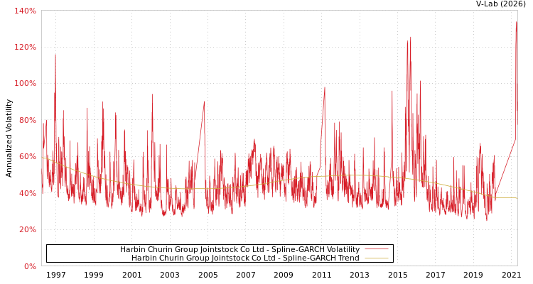graph of Harbin Churin Group Jointstock Co Ltd SGARCH