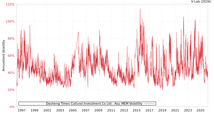graph of Dasheng Times Cultural Investment Co Ltd AMEM