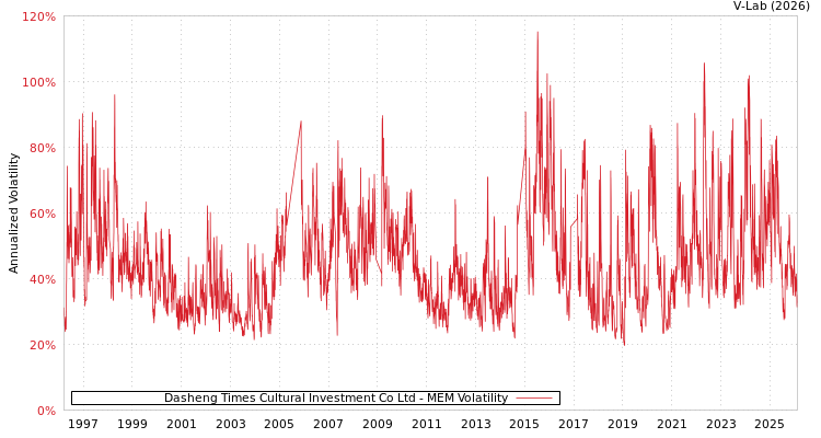 graph of Dasheng Times Cultural Investment Co Ltd MEM