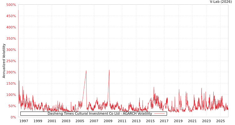 graph of Dasheng Times Cultural Investment Co Ltd AGARCH