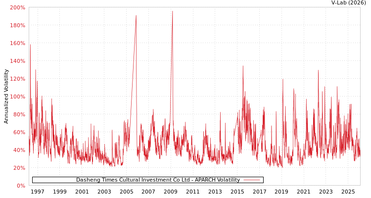 graph of Dasheng Times Cultural Investment Co Ltd APARCH