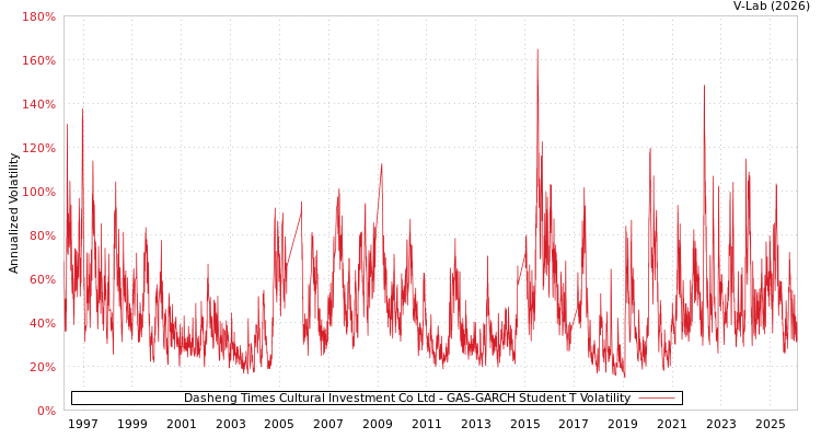 graph of Dasheng Times Cultural Investment Co Ltd GAS-GARCH-T