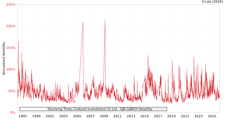 graph of Dasheng Times Cultural Investment Co Ltd GJR-GARCH