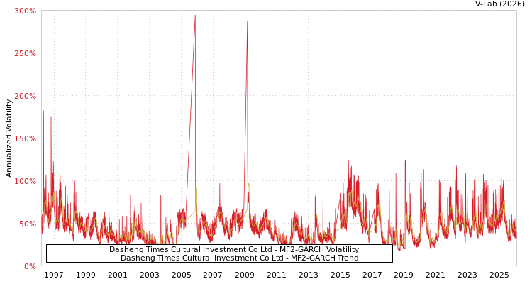 graph of Dasheng Times Cultural Investment Co Ltd MF2-GARCH