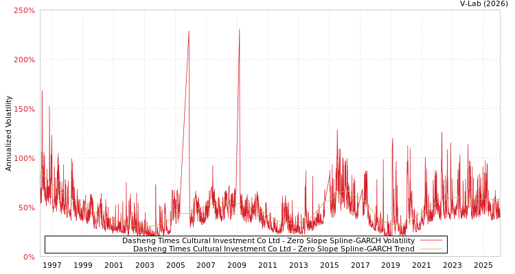 graph of Dasheng Times Cultural Investment Co Ltd S0GARCH
