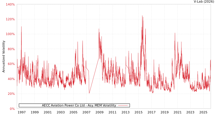 graph of AECC Aviation Power Co Ltd AMEM
