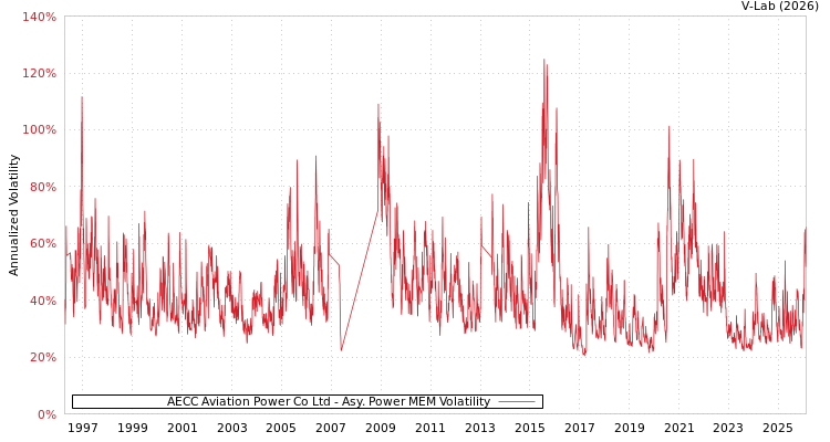 graph of AECC Aviation Power Co Ltd APMEM