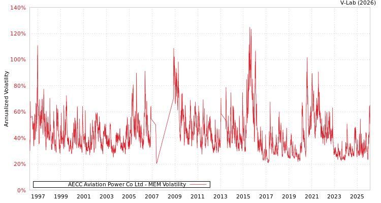 graph of AECC Aviation Power Co Ltd MEM