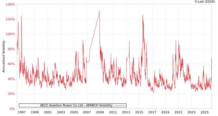 graph of AECC Aviation Power Co Ltd APARCH