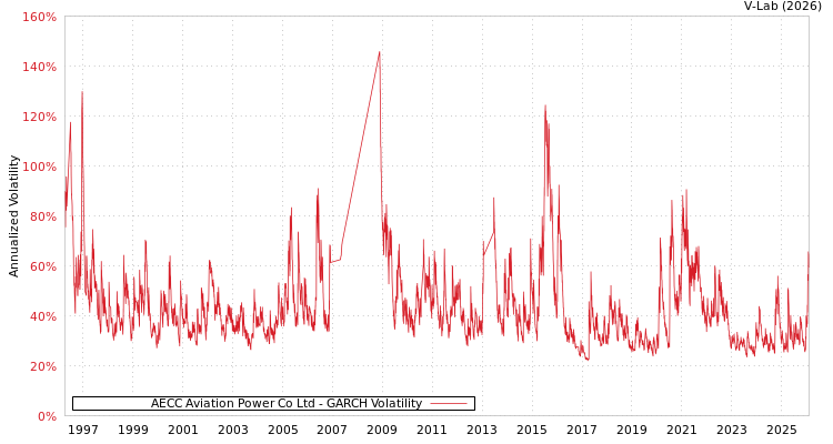 graph of AECC Aviation Power Co Ltd GARCH