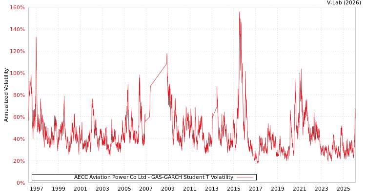 graph of AECC Aviation Power Co Ltd GAS-GARCH-T