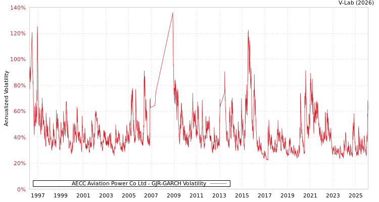 graph of AECC Aviation Power Co Ltd GJR-GARCH