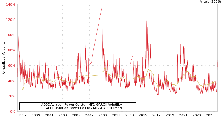 graph of AECC Aviation Power Co Ltd MF2-GARCH