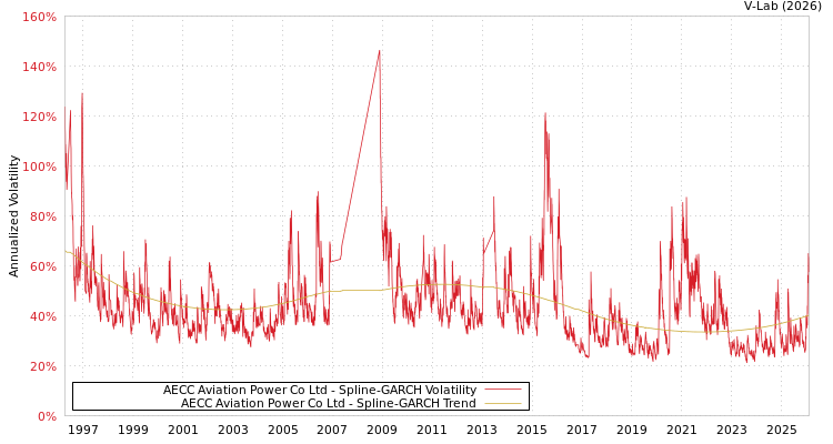 graph of AECC Aviation Power Co Ltd SGARCH