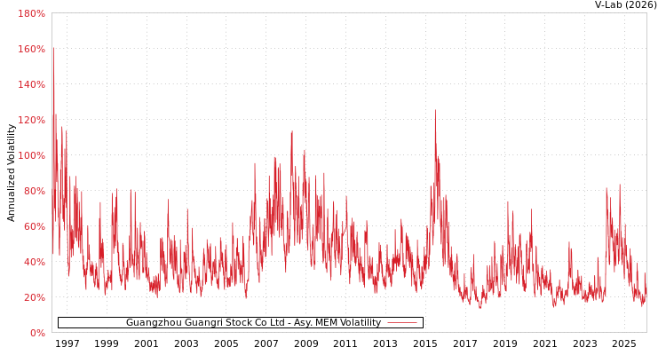 graph of Guangzhou Guangri Stock Co Ltd AMEM