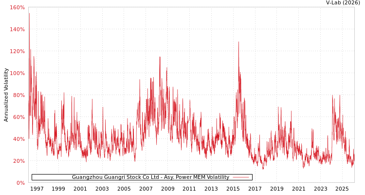 graph of Guangzhou Guangri Stock Co Ltd APMEM