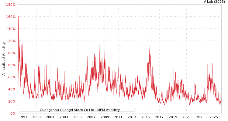 graph of Guangzhou Guangri Stock Co Ltd MEM