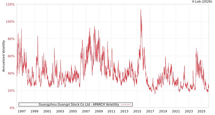 graph of Guangzhou Guangri Stock Co Ltd APARCH
