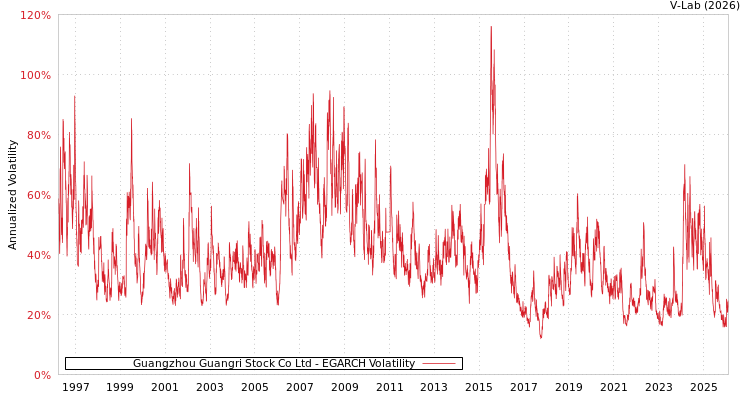 graph of Guangzhou Guangri Stock Co Ltd EGARCH