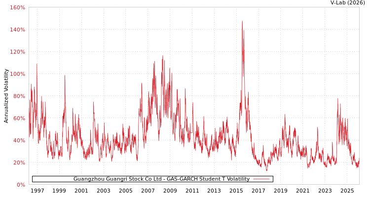 graph of Guangzhou Guangri Stock Co Ltd GAS-GARCH-T