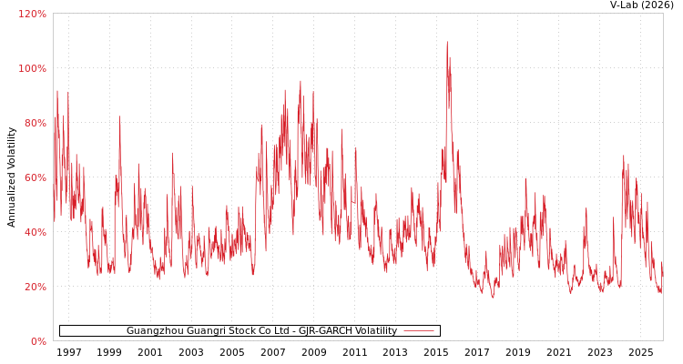 graph of Guangzhou Guangri Stock Co Ltd GJR-GARCH