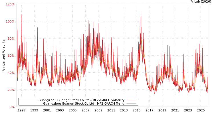 graph of Guangzhou Guangri Stock Co Ltd MF2-GARCH
